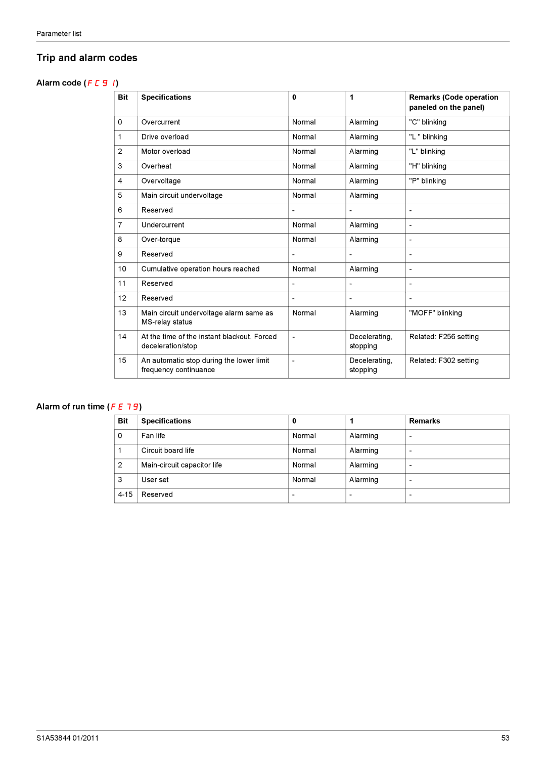 Schneider Electric Altivar 212 manual Trip and alarm codes, Alarm code FC91, Alarm of run time FE79 