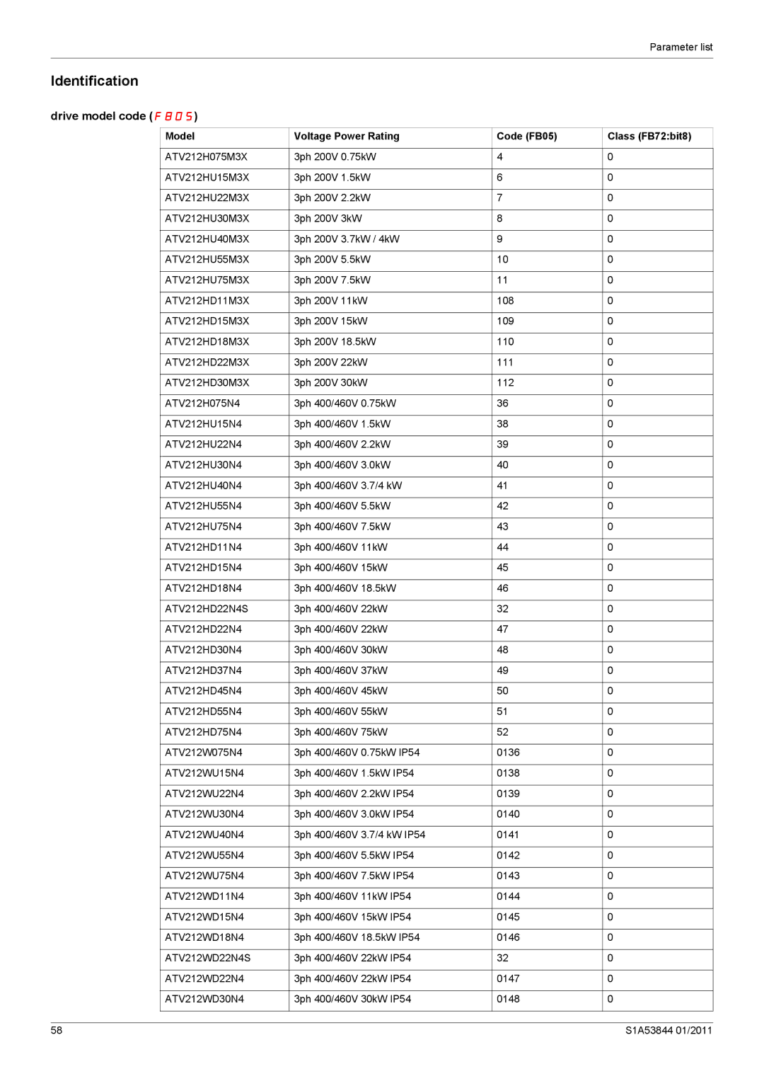 Schneider Electric Altivar 212 Identification, Drive model code F805, Model Voltage Power Rating Code FB05 Class FB72bit8 