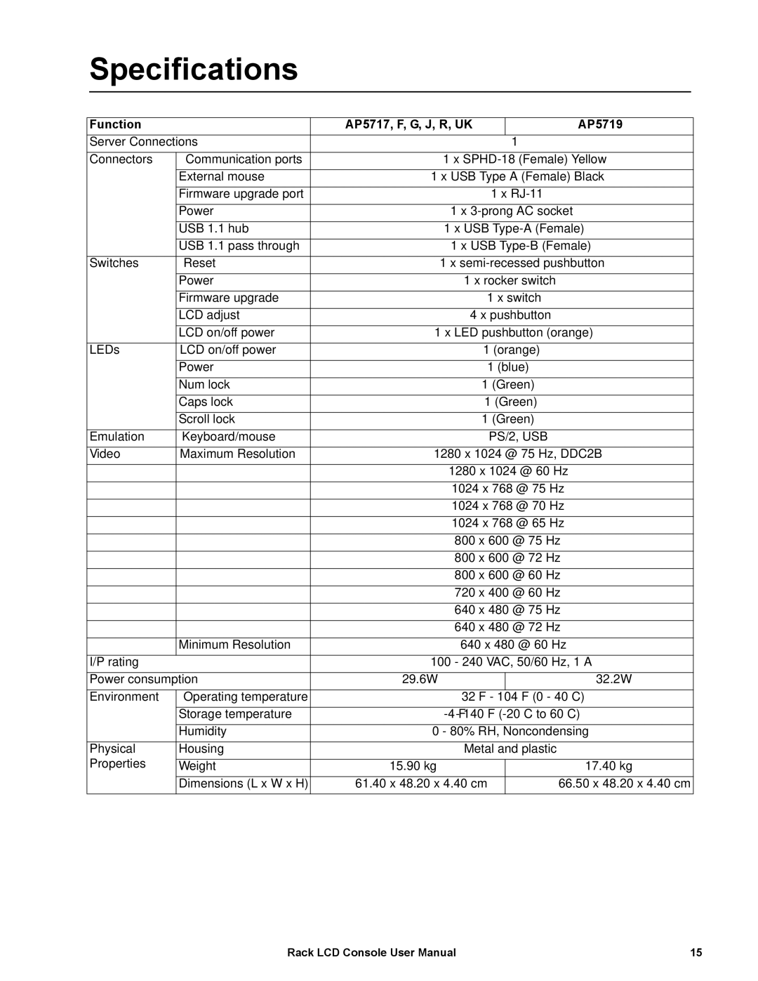 Schneider Electric AP5717J, AP5717UK, AP5717R, AP5717G, AP5717F user manual Specifications, AP5719 