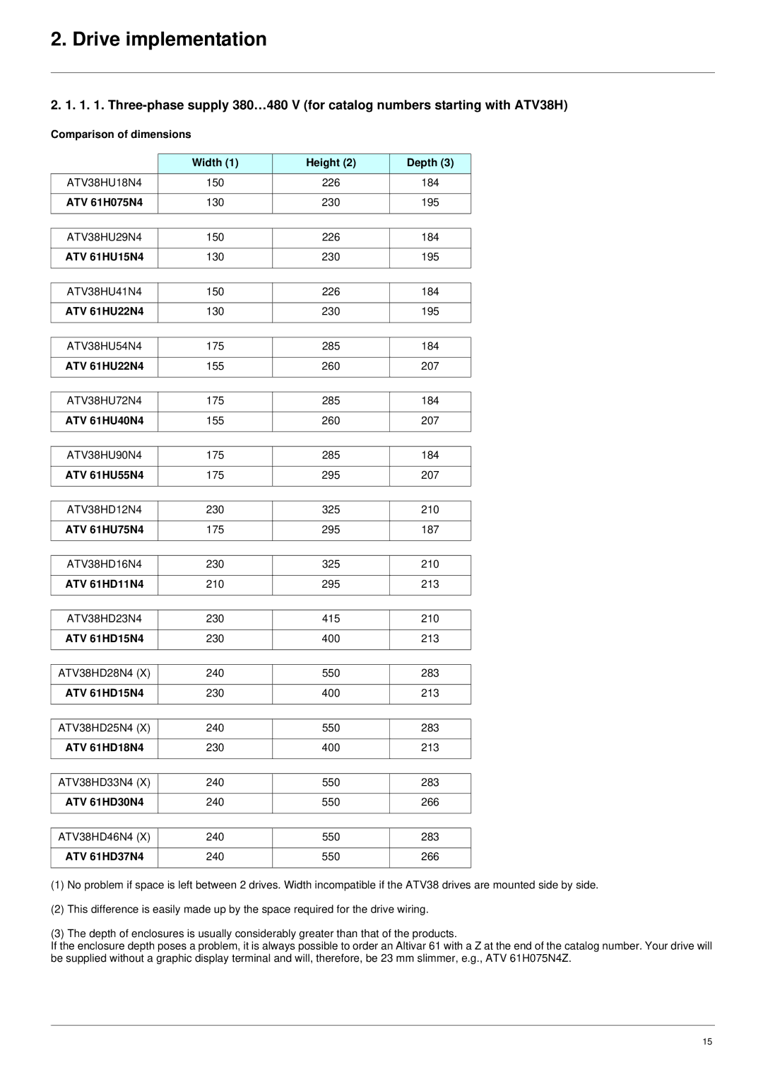 Schneider Electric ATV61 manual Comparison of dimensions Width Height Depth, ATV 61H075N4, ATV 61HU15N4, ATV 61HU22N4 