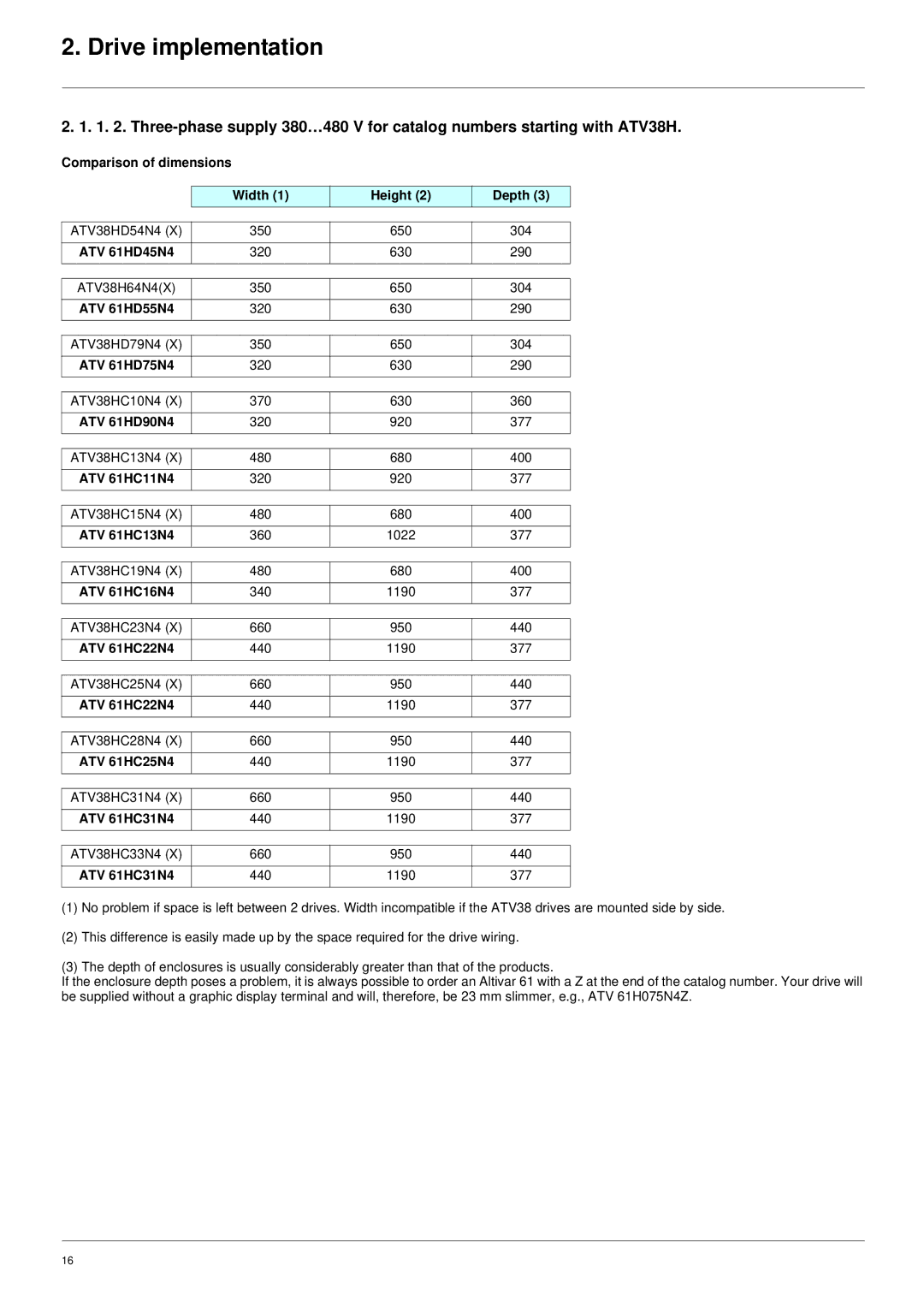 Schneider Electric ATV61 ATV 61HD45N4, ATV 61HD55N4, ATV 61HD75N4, ATV 61HD90N4, ATV 61HC11N4, ATV 61HC13N4, ATV 61HC16N4 