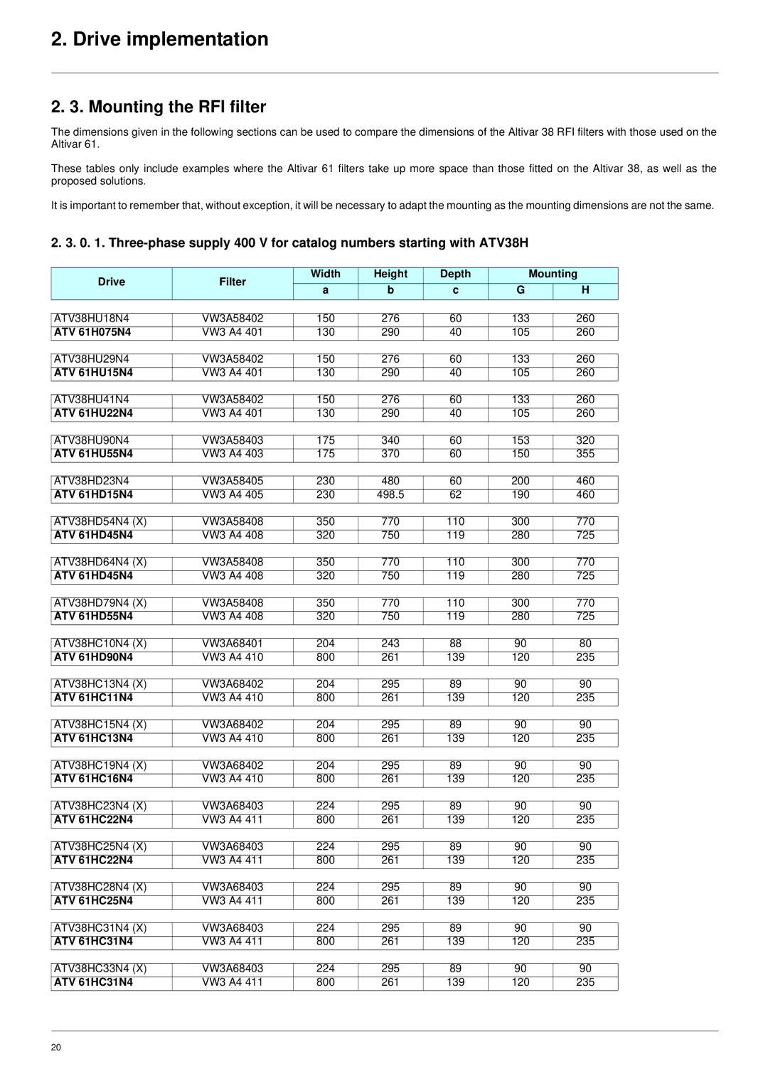 Schneider Electric ATV61 manual Mounting the RFI filter, Drive Filter Width Height Depth Mounting 