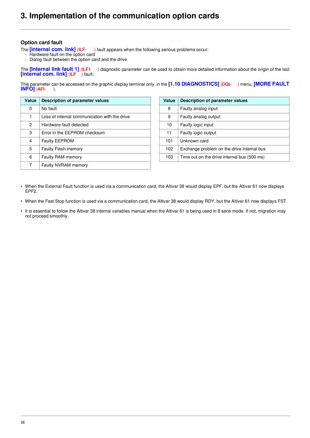 Schneider Electric ATV61 manual Option card fault, Value Description of parameter values 