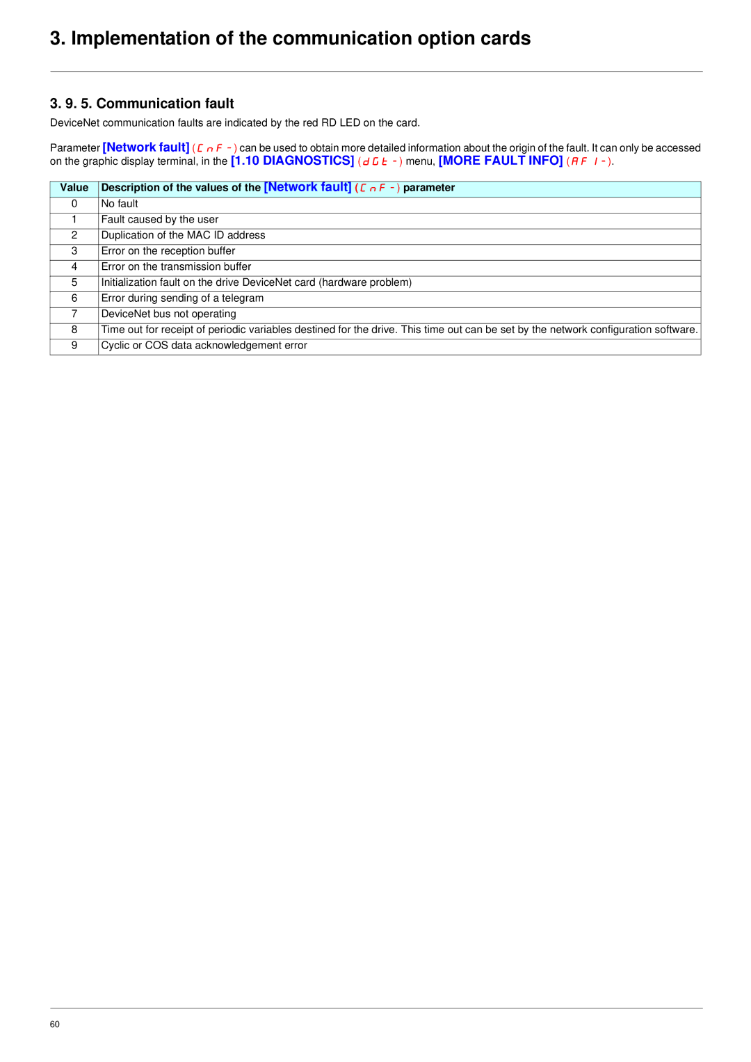 Schneider Electric ATV61 manual Communication fault 