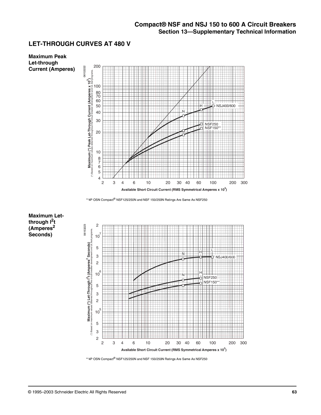 Schneider Electric Class 615 dimensions LET-THROUGH Curves AT 480, Maximum Peak Let-through Current Amperes 