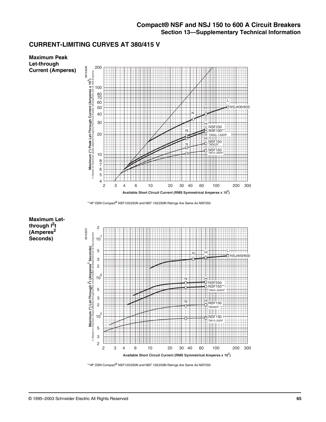 Schneider Electric Class 615 dimensions CURRENT-LIMITING Curves AT 380/415, Maximum * Let 