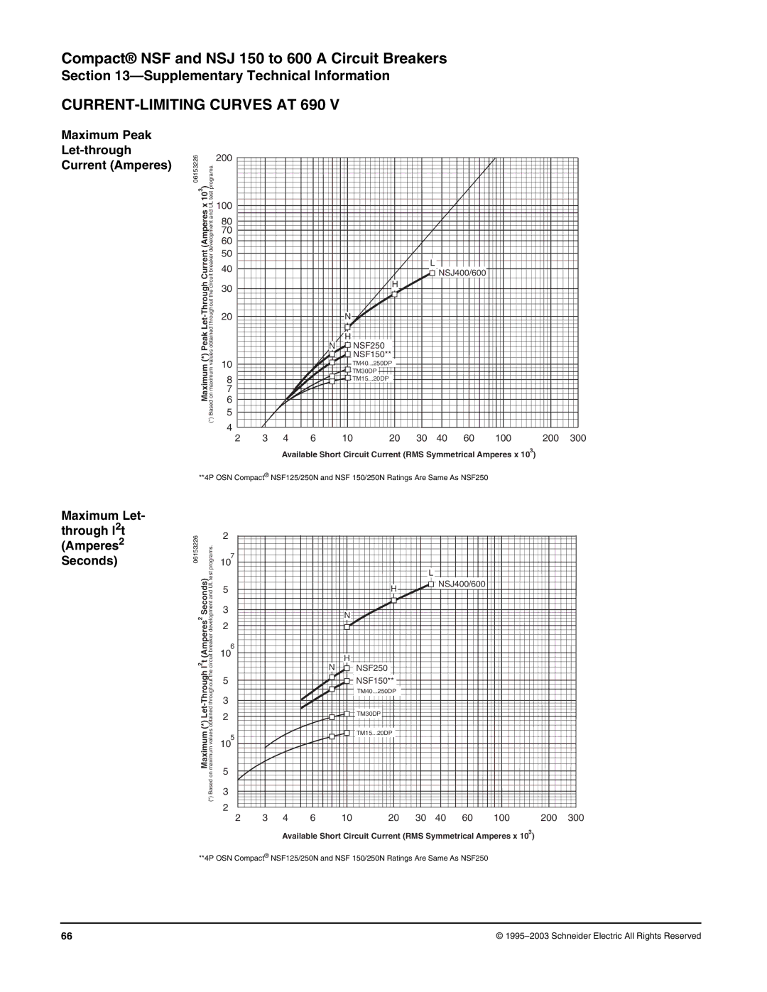 Schneider Electric Class 615 dimensions CURRENT-LIMITING Curves AT 690 