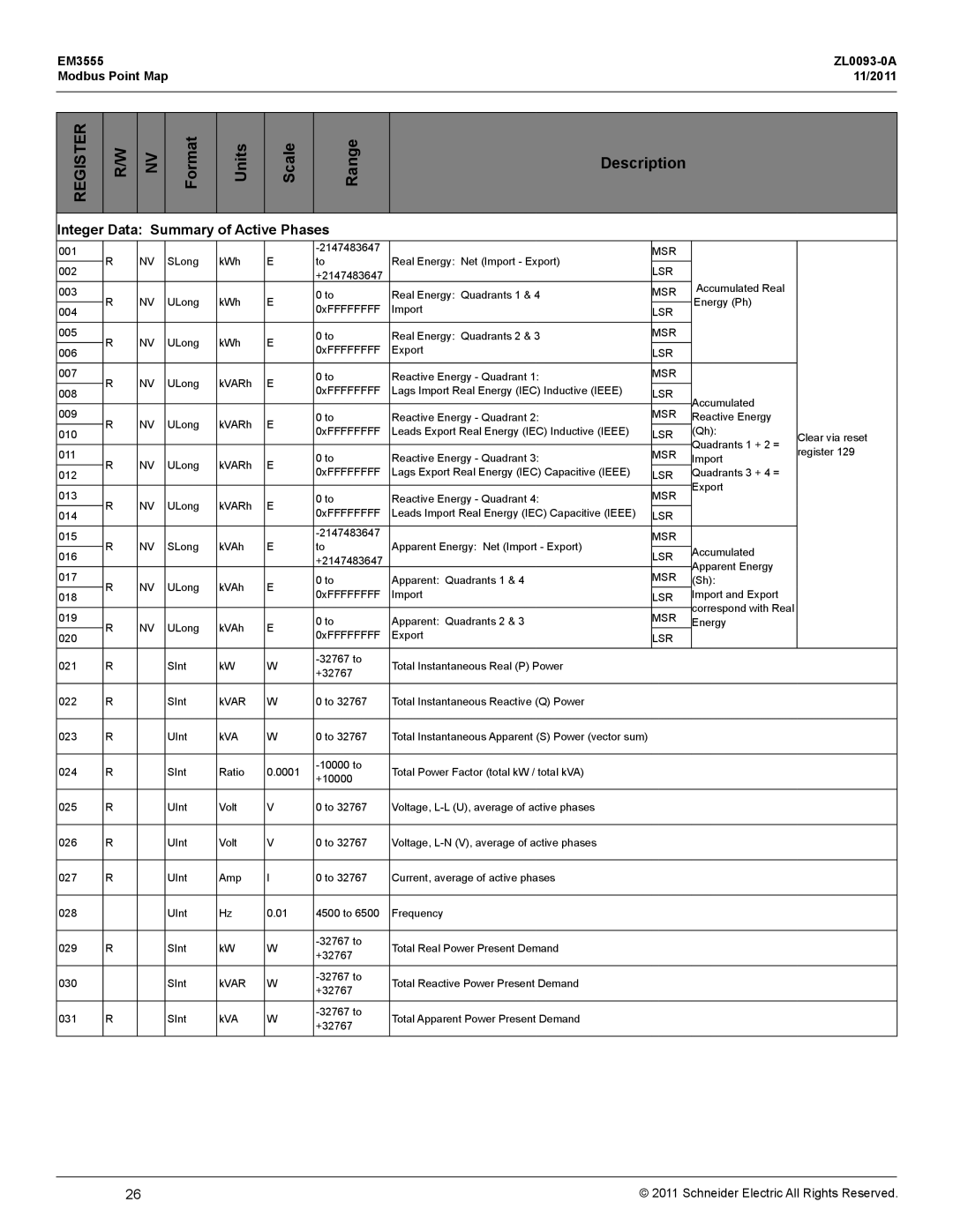 Schneider Electric EM3555 manual Format Units Scale Range Description, Integer Data Summary of Active Phases 