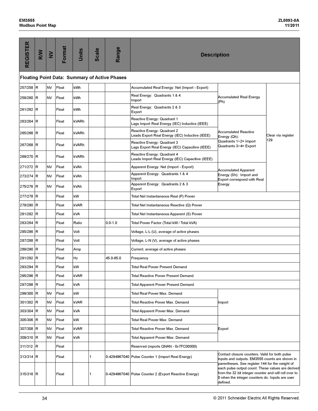 Schneider Electric EM3555 manual Format Units Scale Range Description, Floating Point Data Summary of Active Phases 