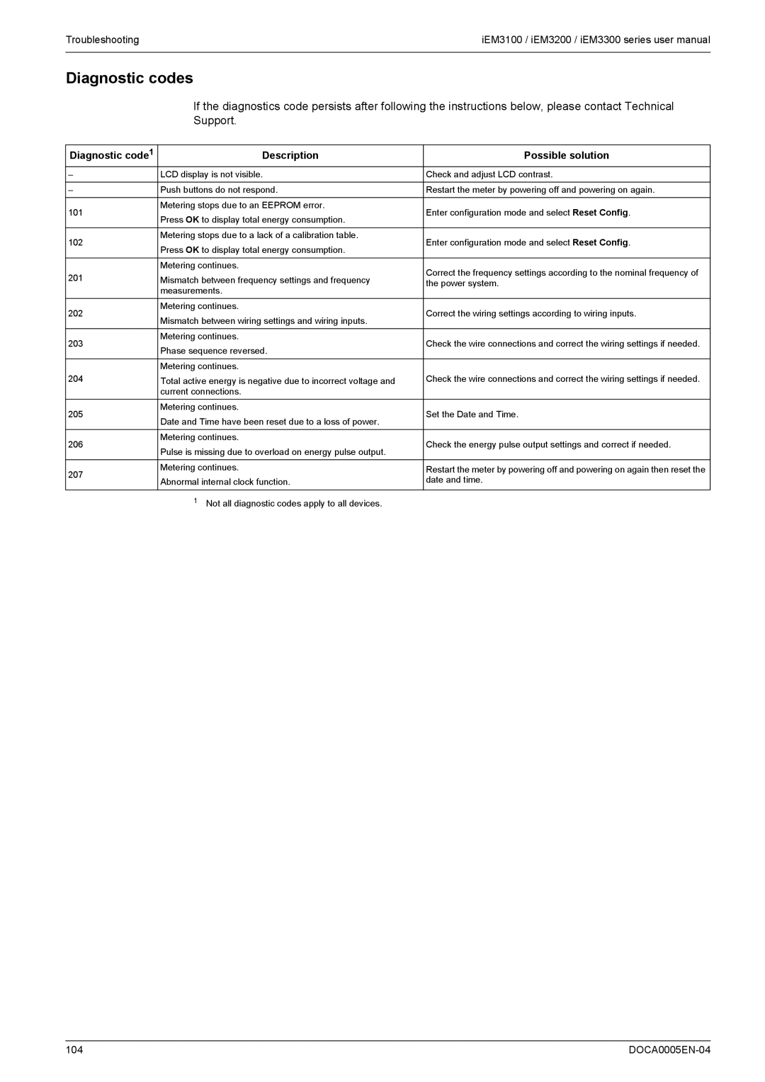 Schneider Electric iEM3100, iEM3300, iEM3200 user manual Diagnostic codes, Description Possible solution 