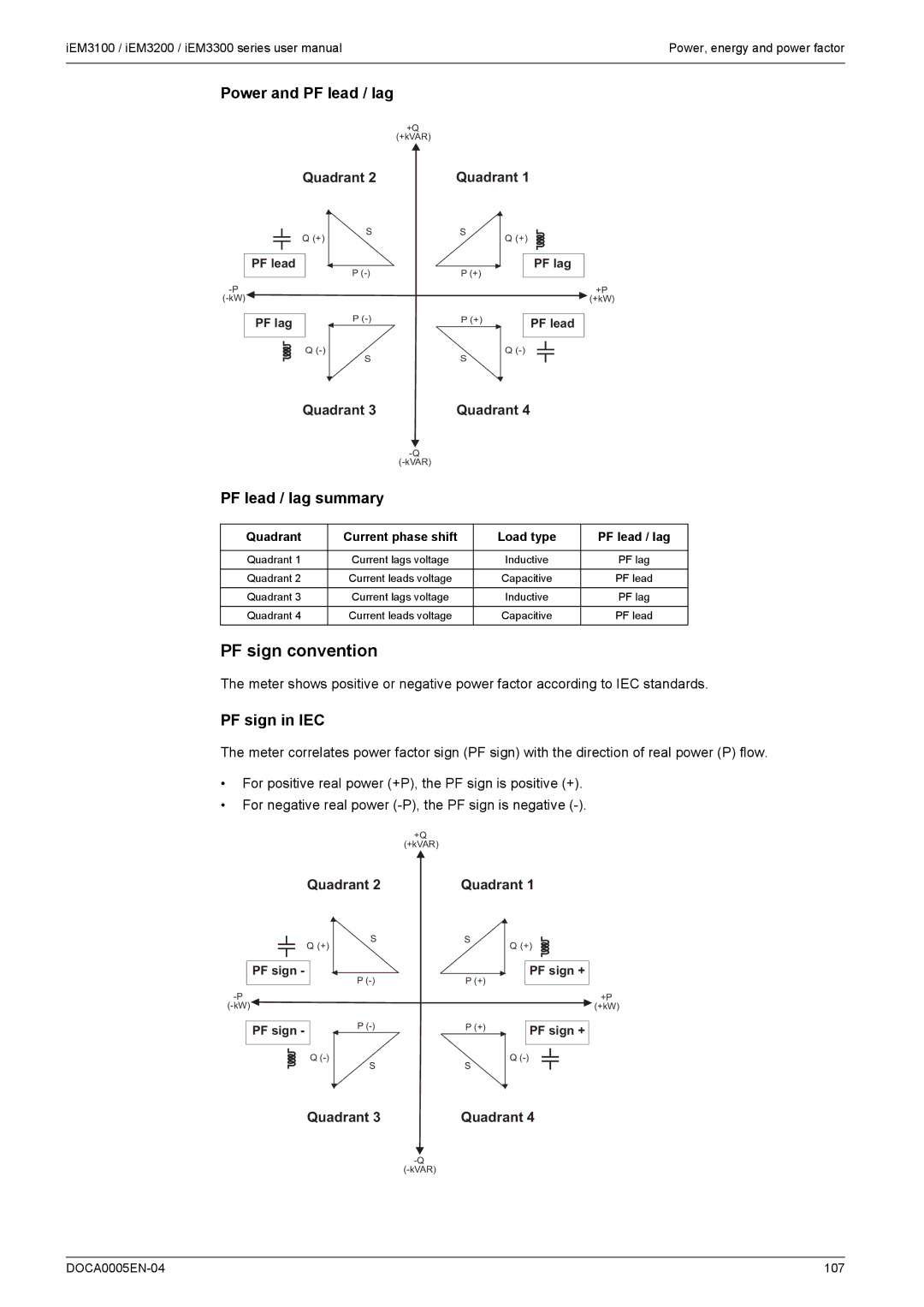 Schneider Electric iEM3100, iEM3300 PF sign convention, Power and PF lead / lag, PF lead / lag summary, PF sign in IEC 