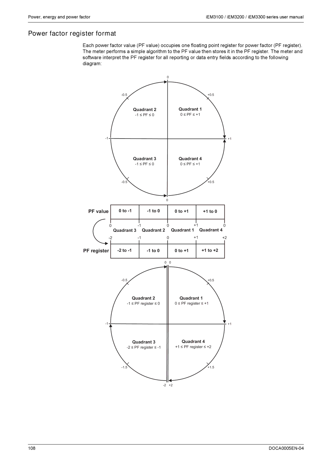 Schneider Electric iEM3300, iEM3200, iEM3100 user manual Power factor register format, Quadrant, To +1 +1 to +2 
