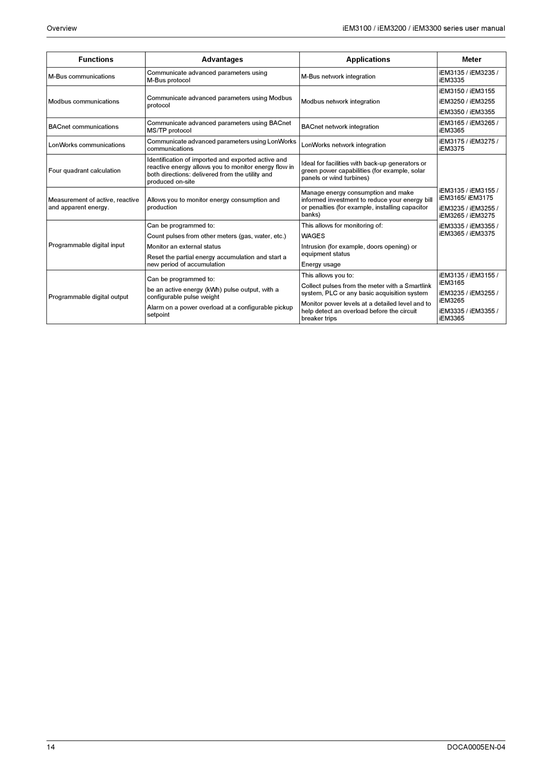 Schneider Electric iEM3100, iEM3300, iEM3200 user manual Overview 