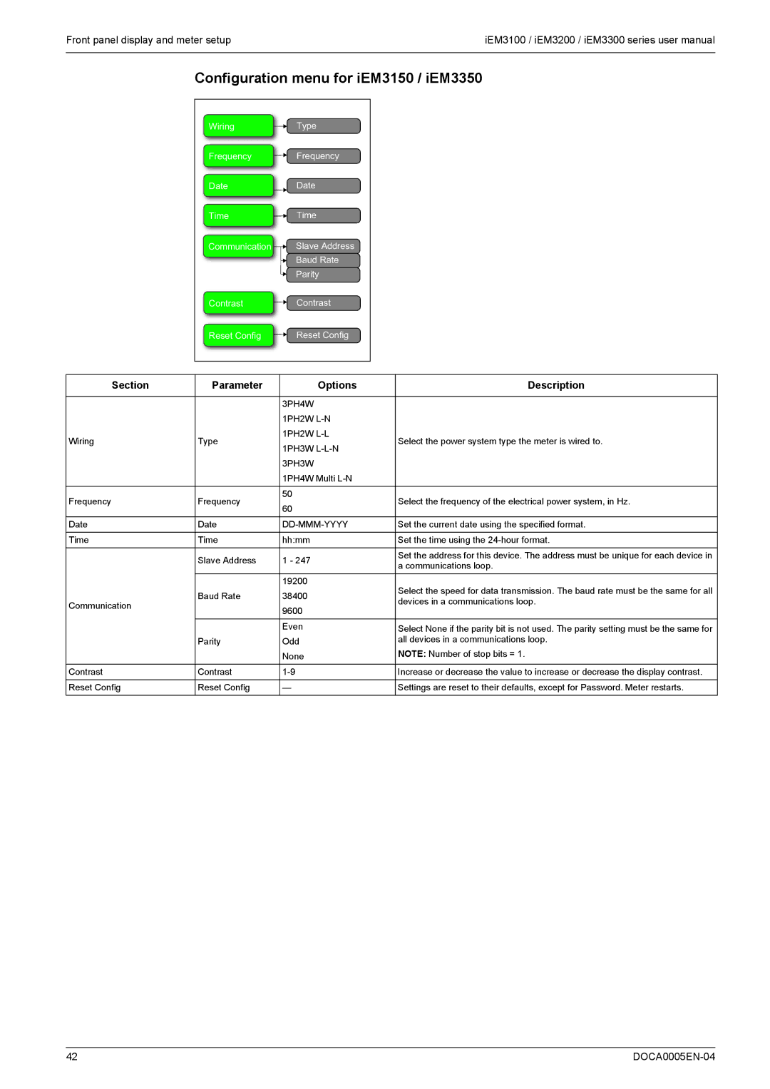 Schneider Electric iEM3300, iEM3200, iEM3100 user manual Configuration menu for iEM3150 / iEM3350 