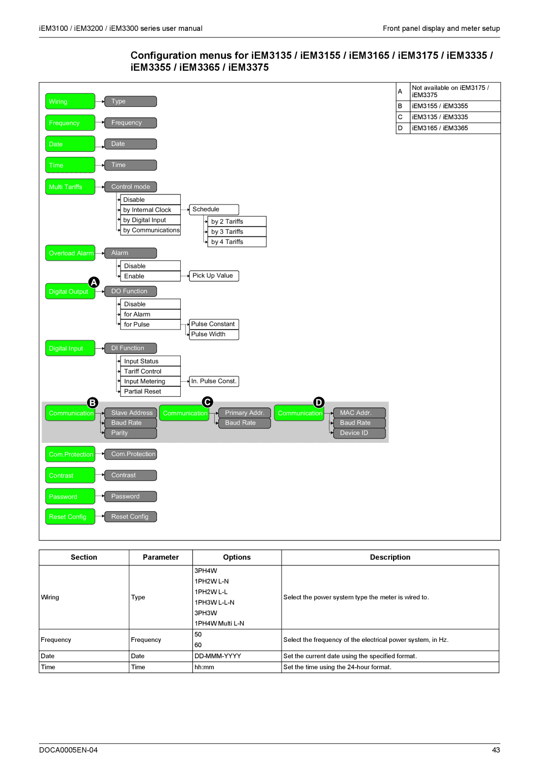 Schneider Electric iEM3200, iEM3300, iEM3100 user manual Com.Protection Contrast Password Reset Config 