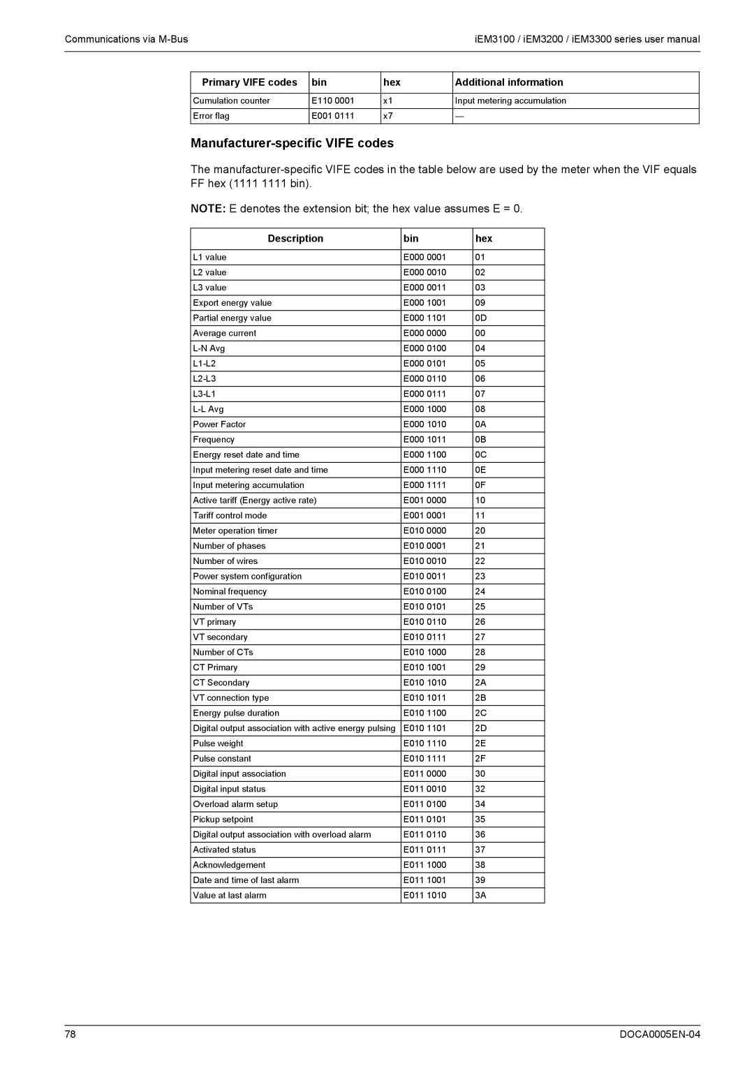 Schneider Electric iEM3300, iEM3200, iEM3100 user manual Manufacturer-specific Vife codes, Description Bin Hex 