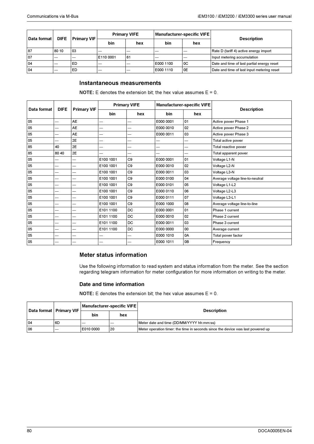 Schneider Electric iEM3100, iEM3300 Instantaneous measurements, Date and time information, Data format Primary VIF 