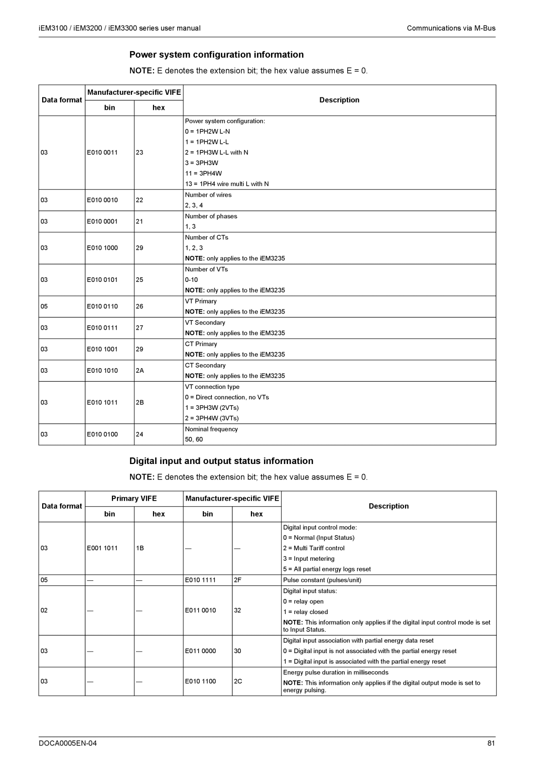 Schneider Electric iEM3300, iEM3200 Power system configuration information, Digital input and output status information 