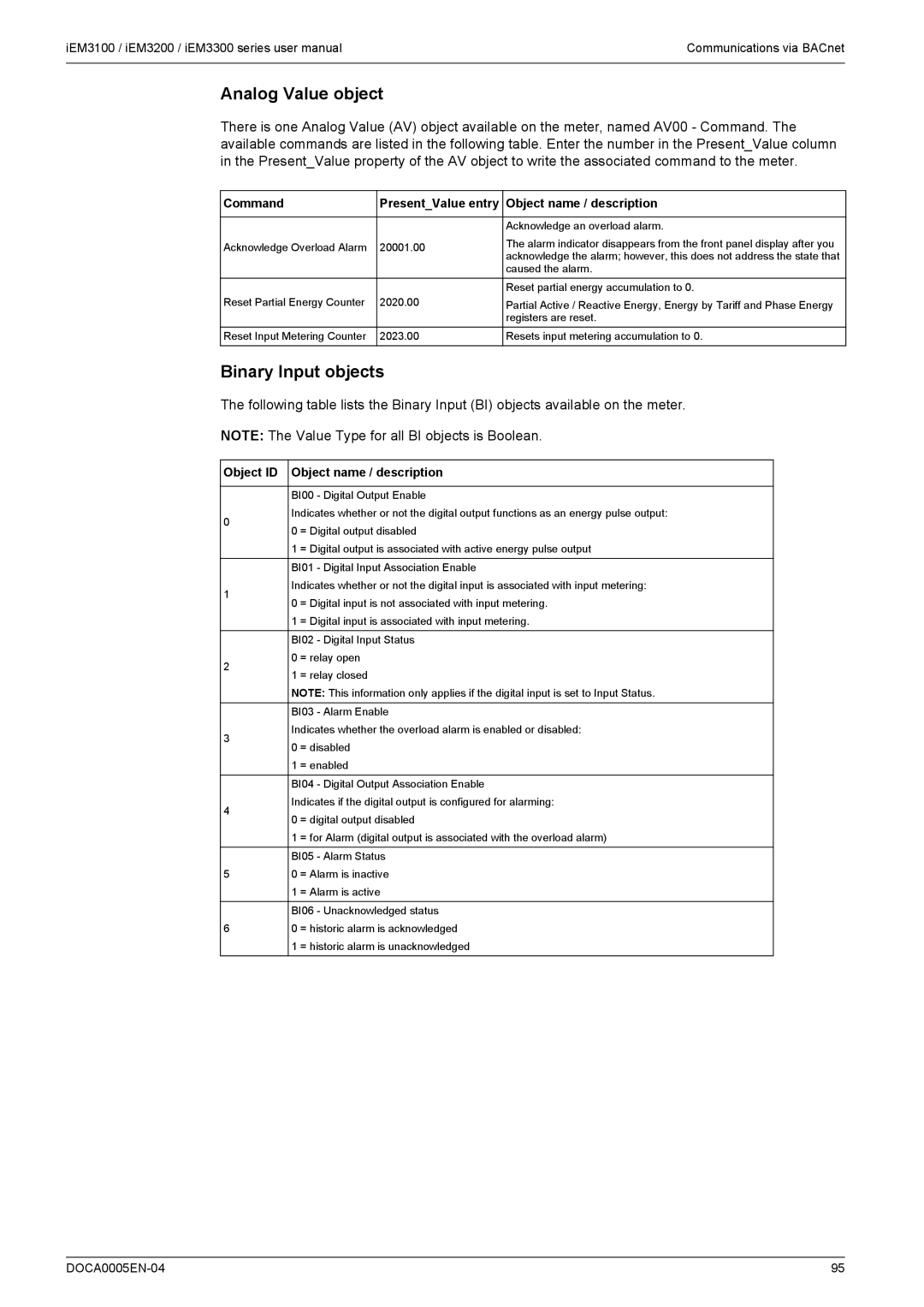 Schneider Electric iEM3100 Analog Value object, Binary Input objects, Command, Object ID Object name / description 