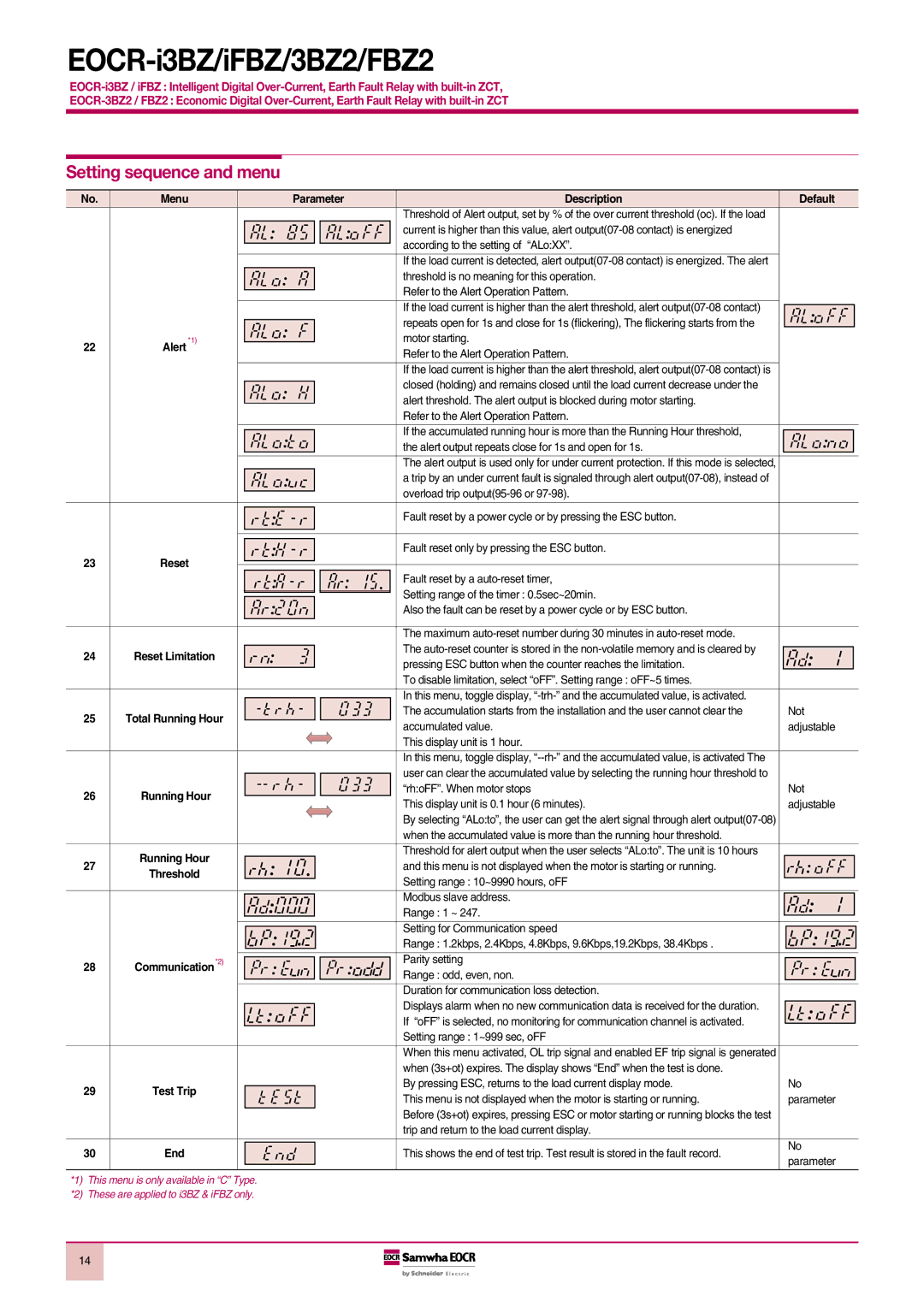 Schneider Electric EOCR-i3BZ, iFBZ, FBZ2, 3BZ2 manual Menu Parameter Description Default, Alert *1, Communication *2 