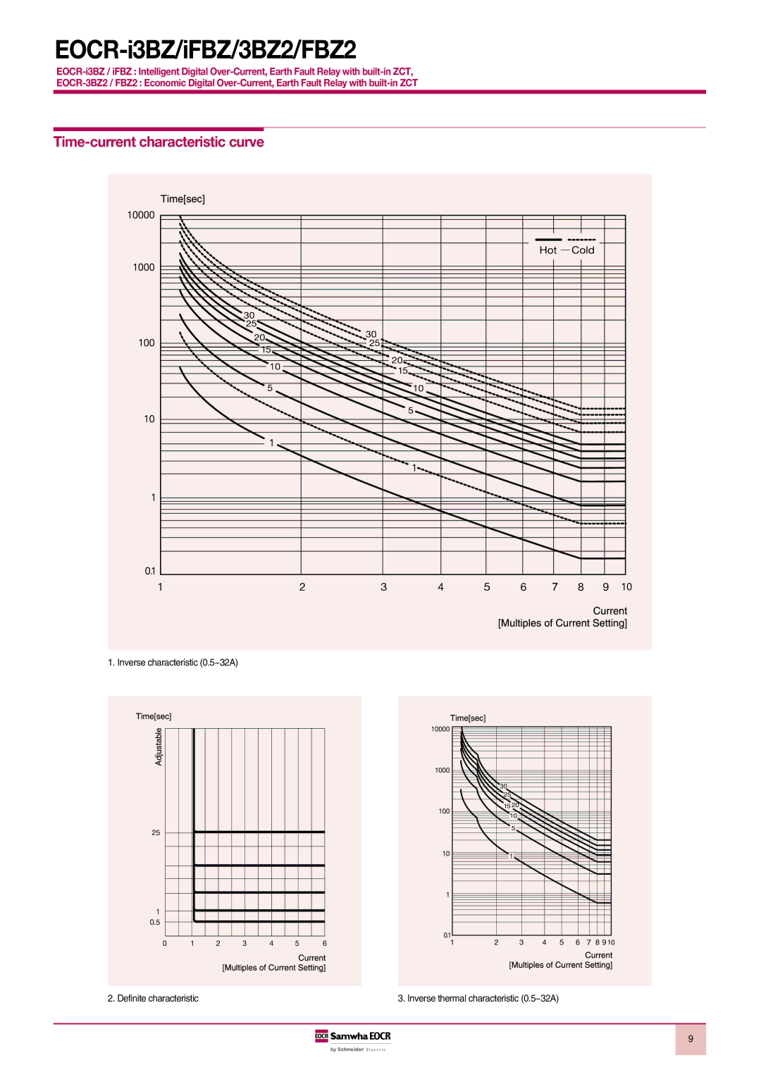 Schneider Electric FBZ2, iFBZ, EOCR-i3BZ, 3BZ2 manual Time-current characteristic curve 