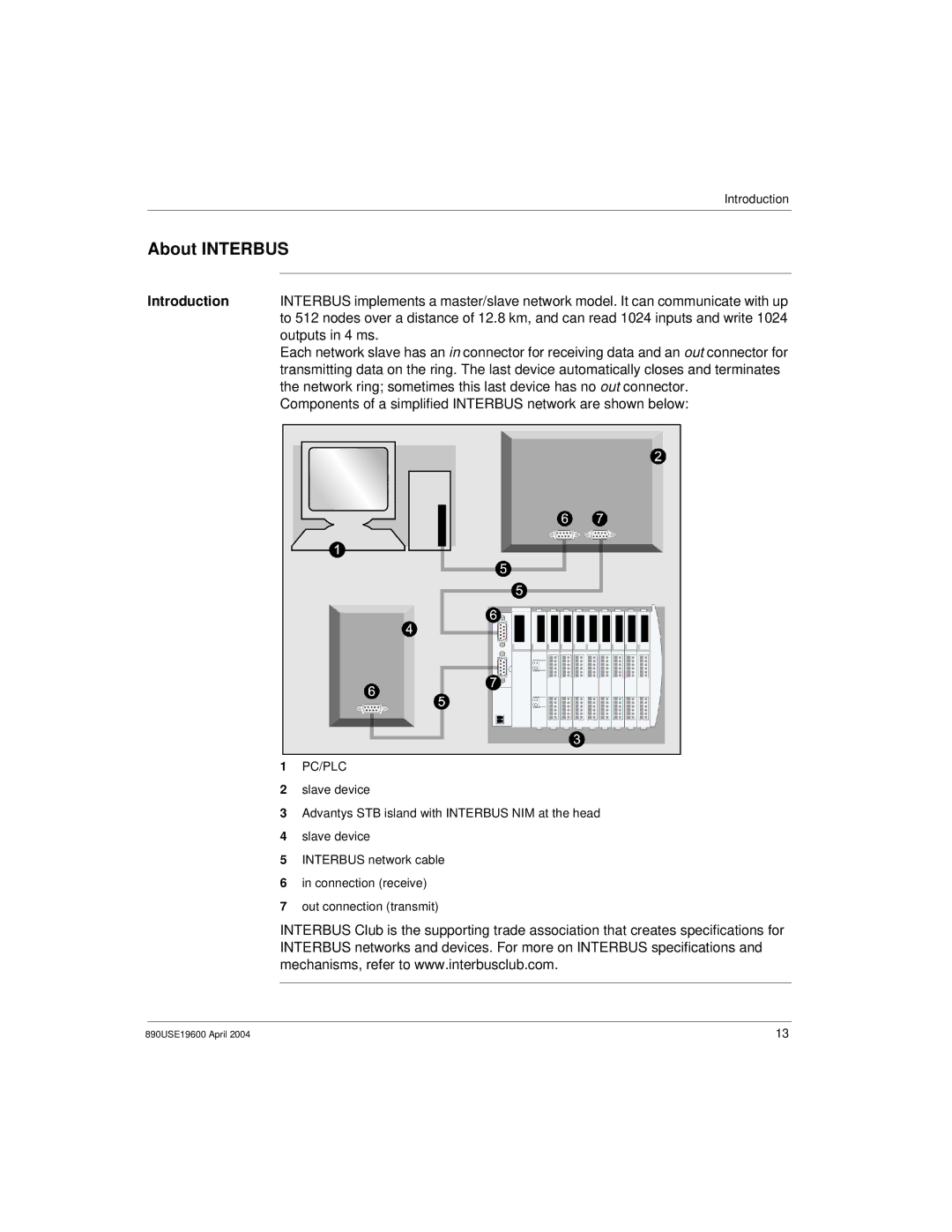 Schneider Electric INTERBUS Basic Network Interface Module, 890USE19600 Version 1.0 manual About Interbus, Outputs in 4 ms 