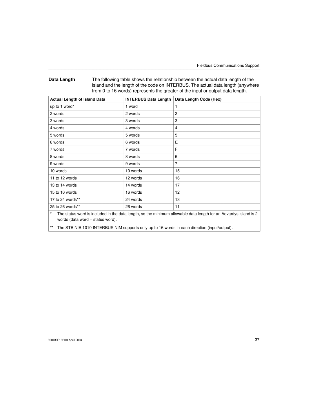 Schneider Electric INTERBUS Basic Network Interface Module, 890USE19600 Version 1.0 manual Data Length 