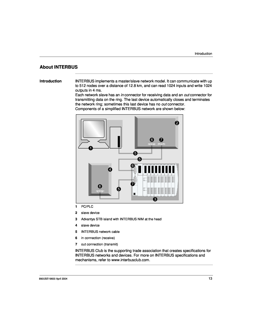 Schneider Electric INTERBUS Basic Network Interface Module, 890USE19600 Version 1.0 manual About INTERBUS, outputs in 4 ms 