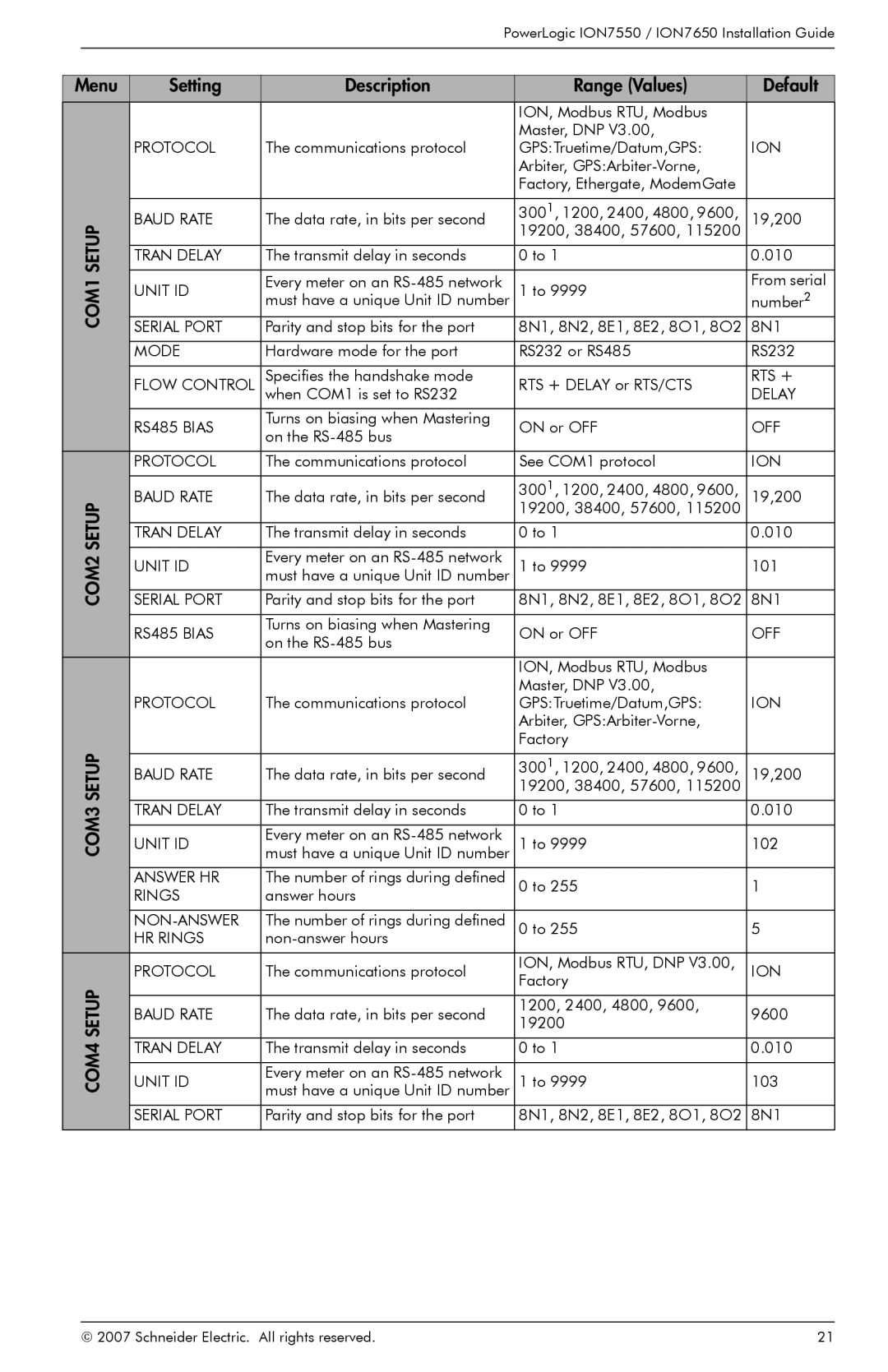 Schneider Electric ION7550, ION7650 manual Menu Setting Description Range Values Default, COM2 