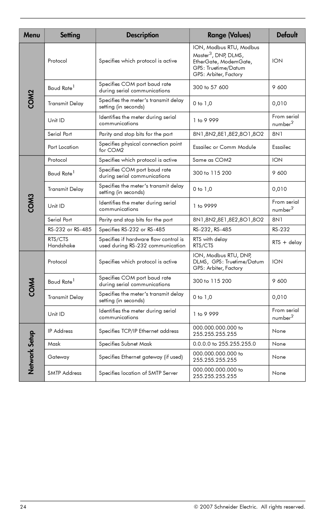 Schneider Electric ION8800 manual Menu Setting Description Range Values Default, Setup, Network 