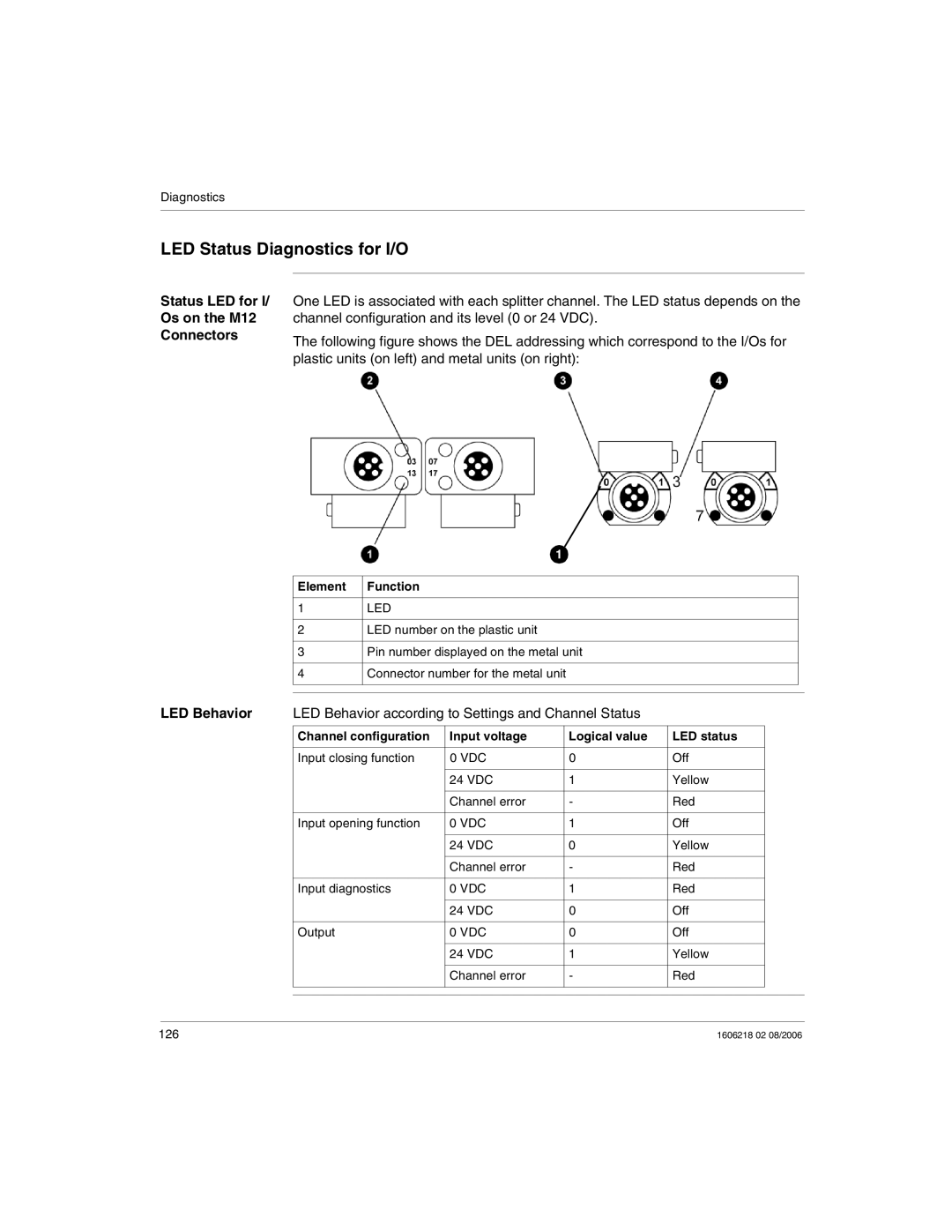 Schneider Electric IP67 manual LED Status Diagnostics for I/O, Status LED for I/ Os on the M12 Connectors, LED Behavior 