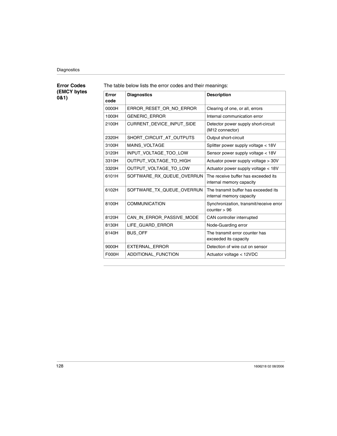 Schneider Electric IP67 manual Error Codes, Table below lists the error codes and their meanings, Emcy bytes 