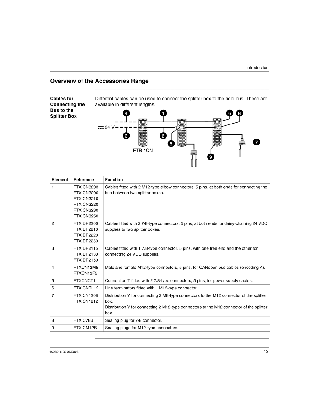 Schneider Electric IP67 manual Overview of the Accessories Range, Cables for Connecting the Bus to the Splitter Box 