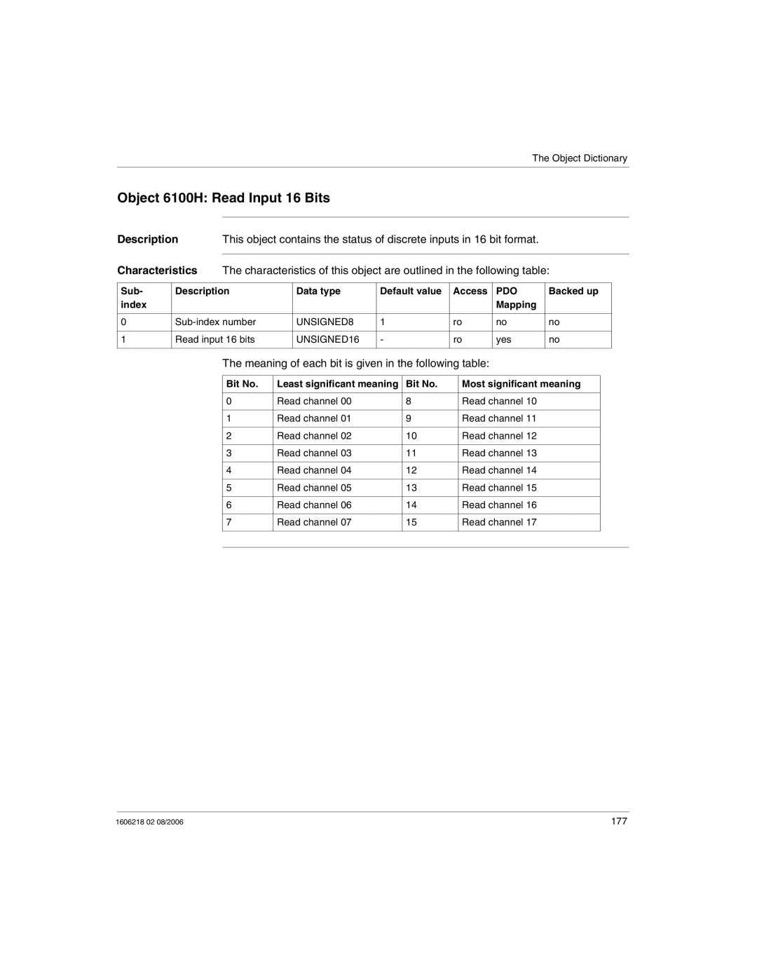 Schneider Electric IP67 manual Object 6100H Read Input 16 Bits, Sub Description Data type Default value Access, Bit No 