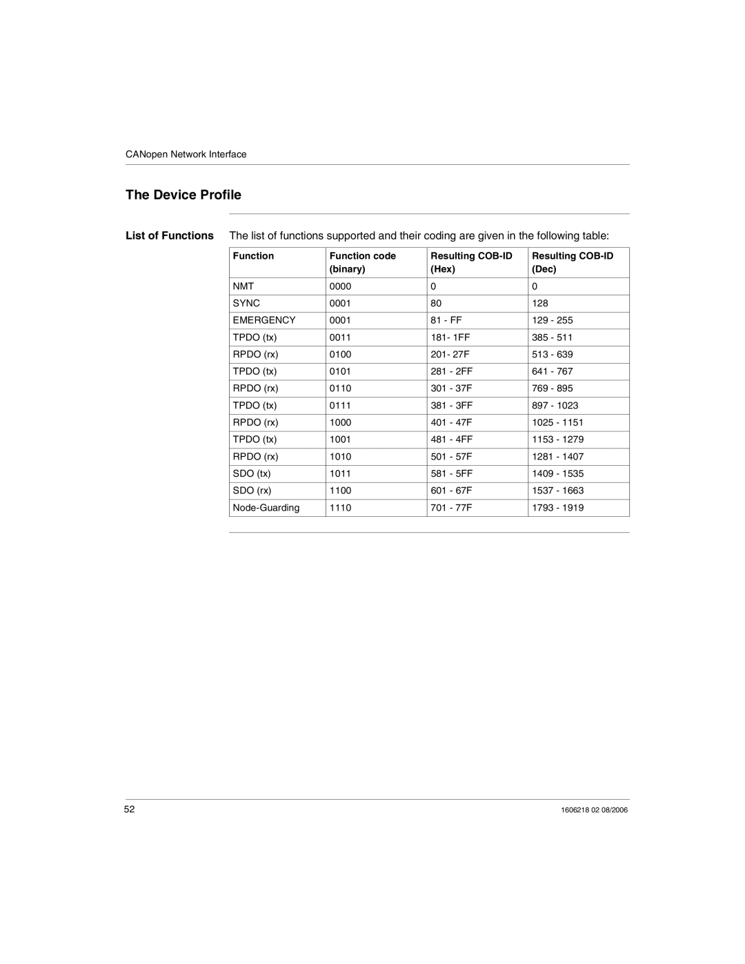 Schneider Electric IP67 manual Device Profile, Function Function code Resulting COB-ID Binary Hex Dec 