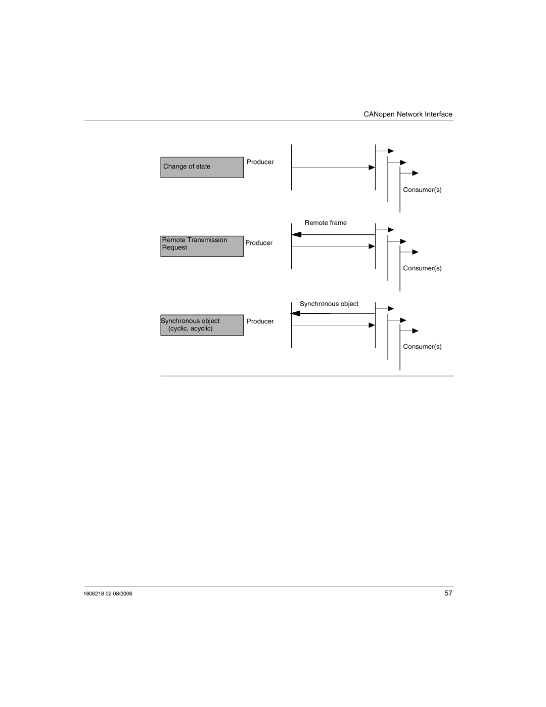 Schneider Electric IP67 manual Change of state 