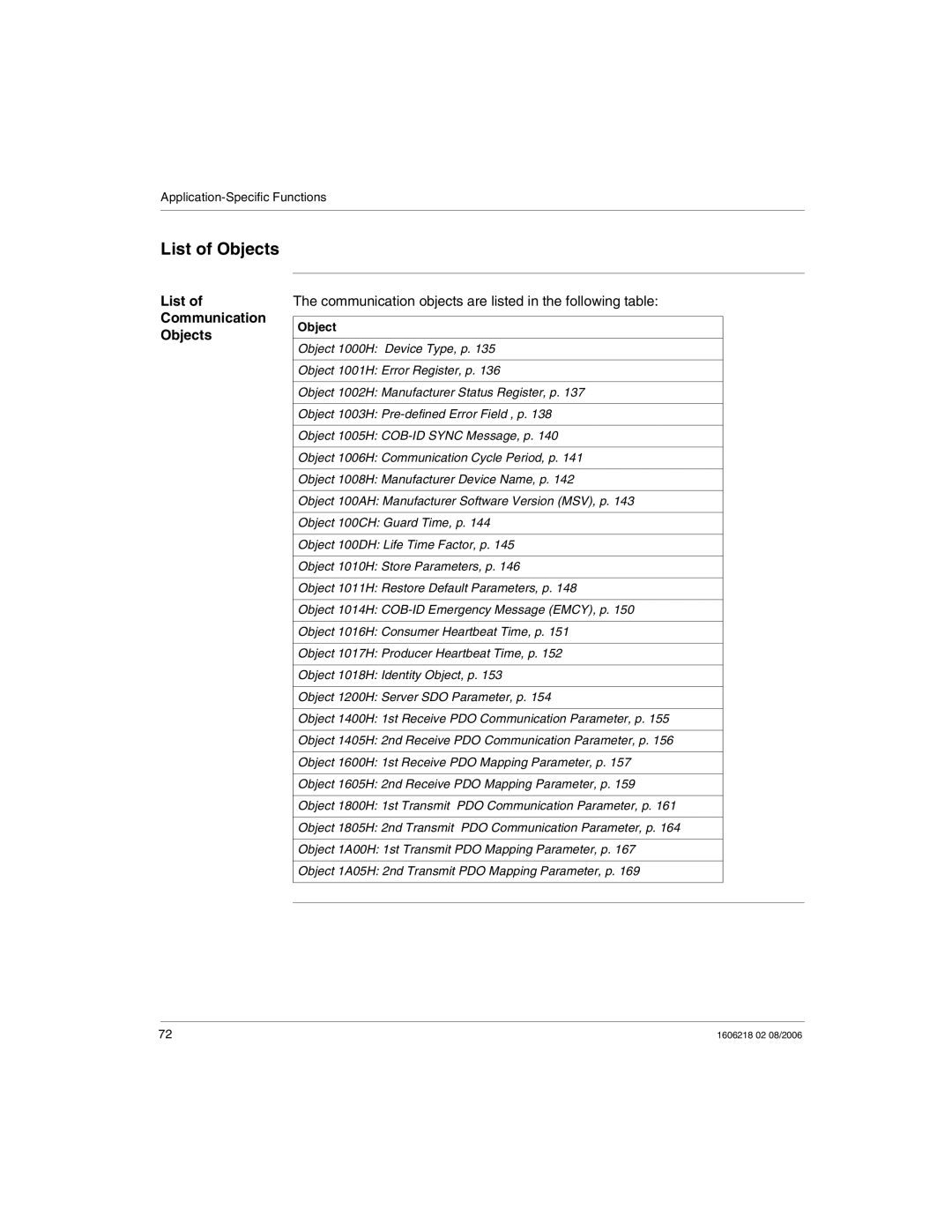 Schneider Electric IP67 manual List of Objects, List Communication Objects 