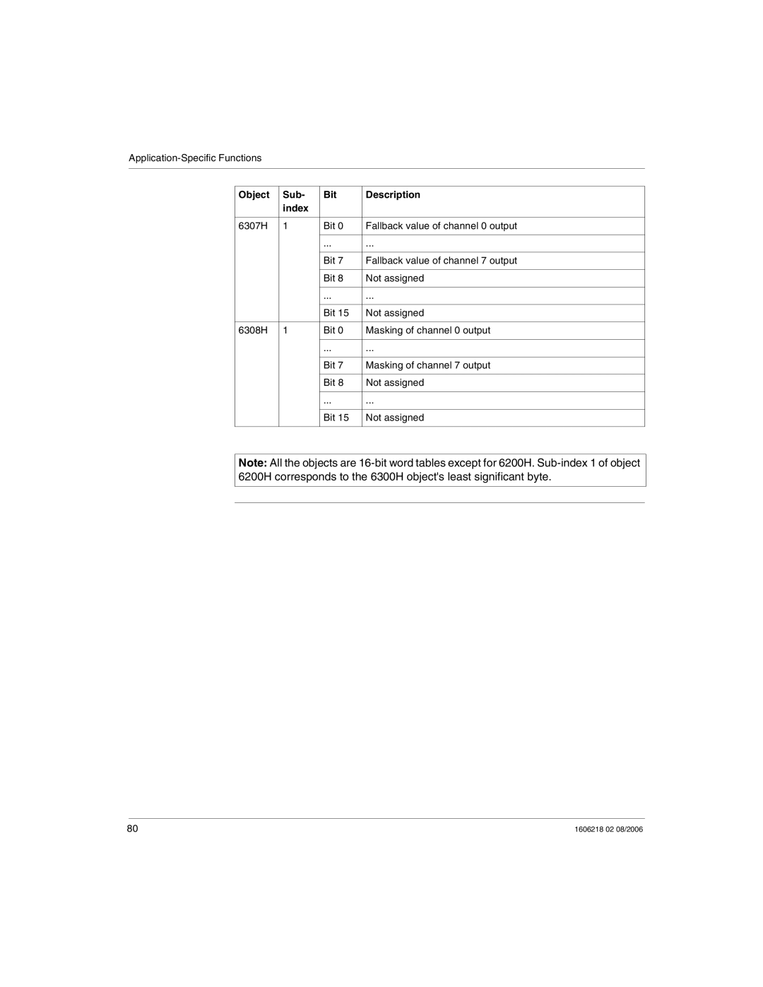 Schneider Electric IP67 manual Object Sub Bit Description Index 