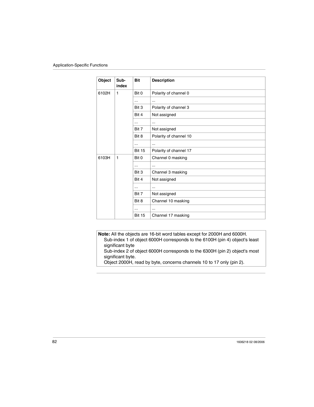 Schneider Electric IP67 manual Object Sub Bit Description Index 