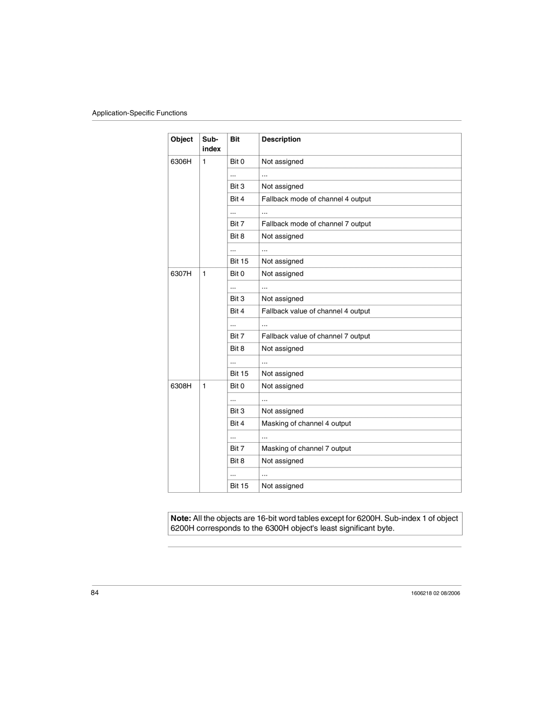 Schneider Electric IP67 manual Object Sub Bit Description Index 