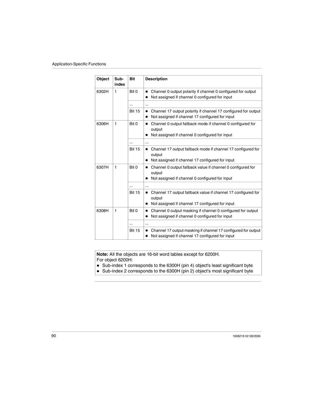 Schneider Electric IP67 manual Channel 17 output fallback mode if channel 17 configured for 