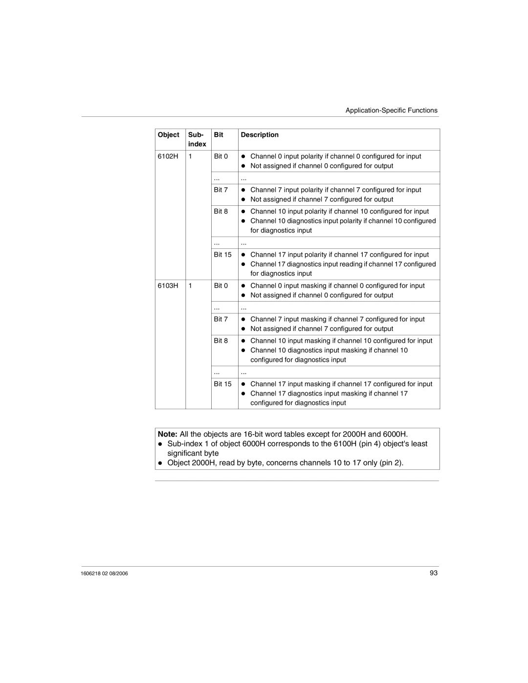 Schneider Electric IP67 manual Channel 17 diagnostics input masking if channel 