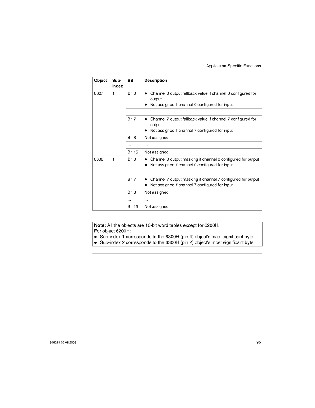 Schneider Electric IP67 manual Object Sub Bit Description Index 