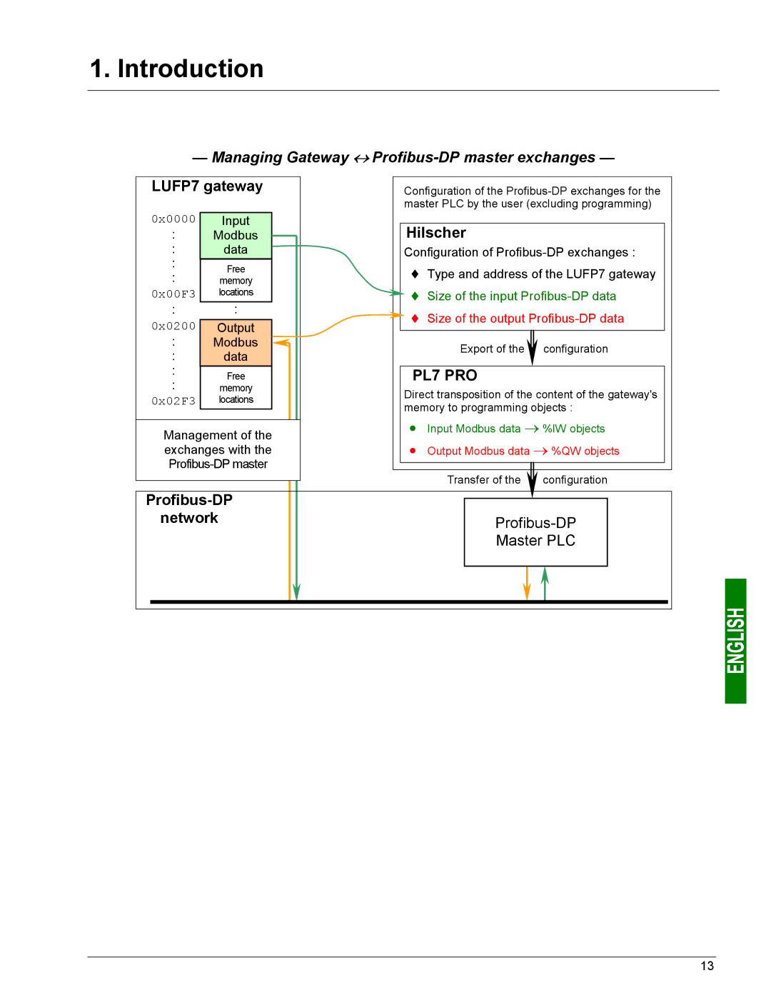 Schneider Electric user manual LUFP7 gateway, Hilscher, Profibus-DP 