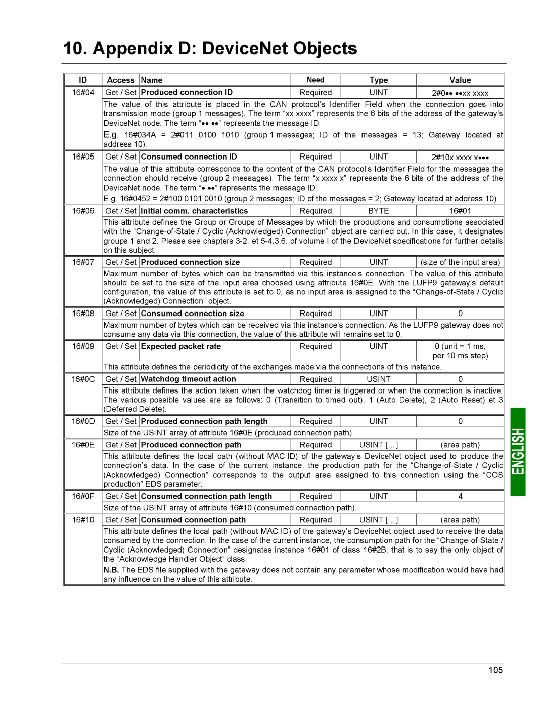 Schneider Electric LUFP9 user manual Type Value 16#04 Get / Set Produced connection ID, #0 xx 