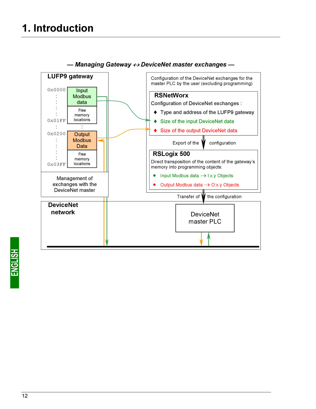 Schneider Electric user manual LUFP9 gateway, RSNetWorx, RSLogix, DeviceNet Network 