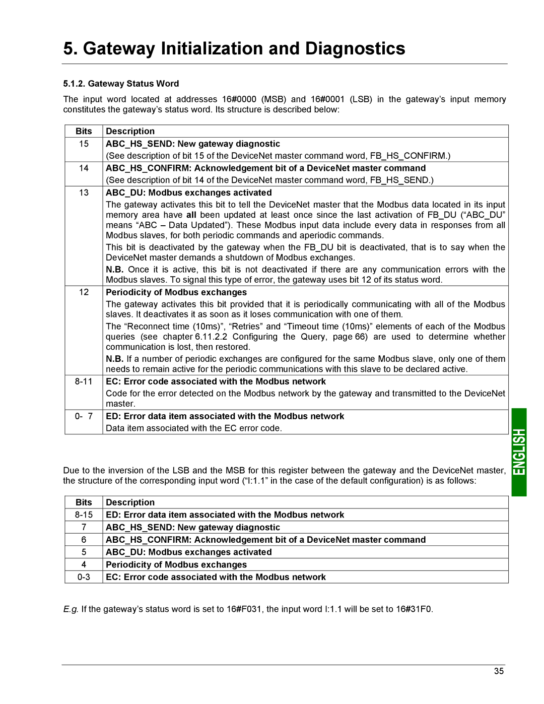 Schneider Electric LUFP9 user manual Gateway Status Word, Bits Description Abchssend New gateway diagnostic 