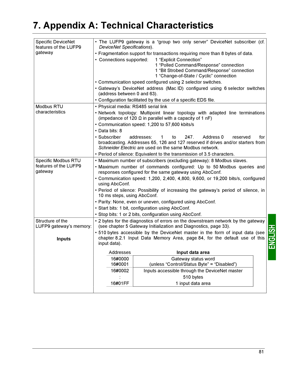 Schneider Electric LUFP9 user manual Inputs, Input data area 