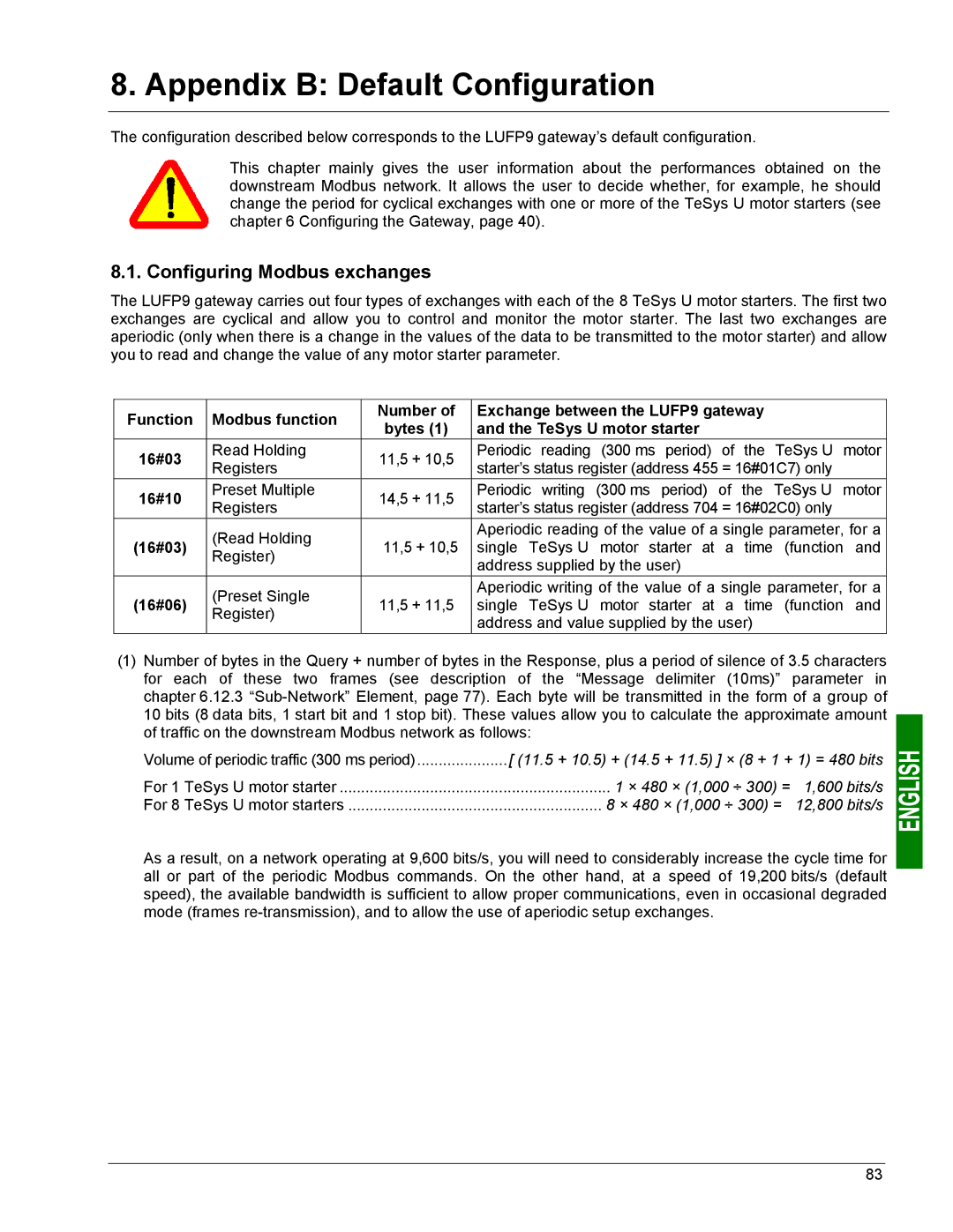 Schneider Electric LUFP9 user manual Appendix B Default Configuration, Configuring Modbus exchanges, 16#10, 16#06 