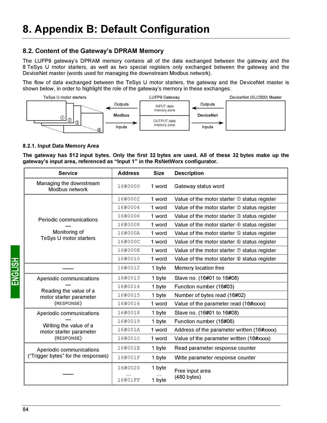 Schneider Electric LUFP9 user manual Content of the Gateway’s Dpram Memory, Input Data Memory Area 